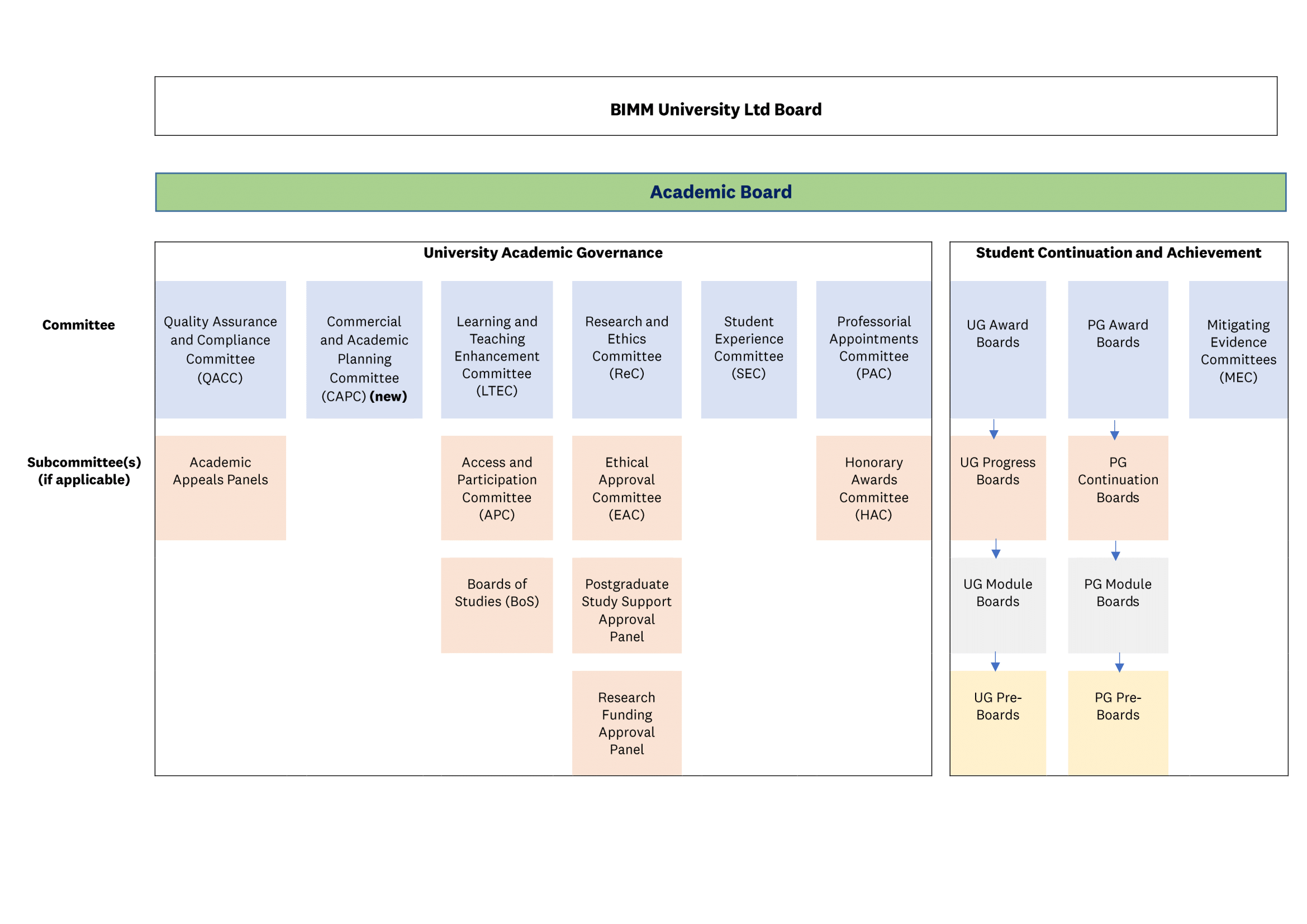 BIMM Academic Board Org Chart