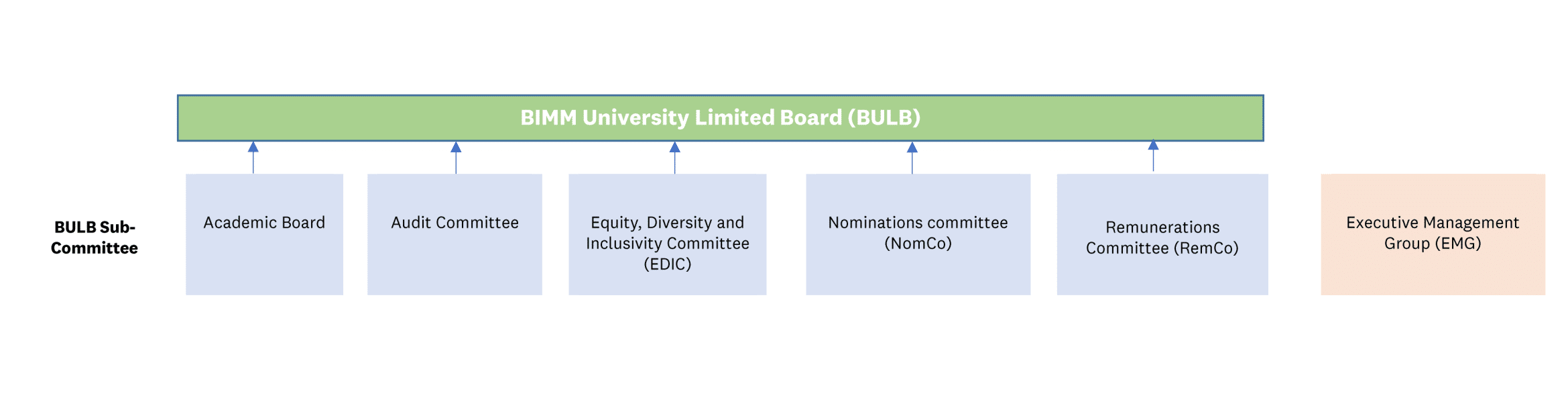 BIMM University 2024 Governance Framework Organogram