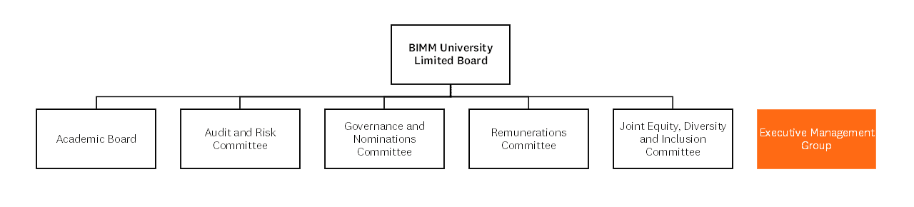1.1 BULB and subcommittees diagram July 2025